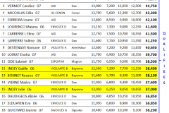 Classement minimes